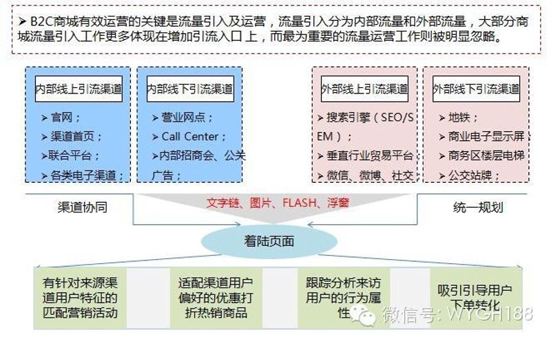 B2C平台